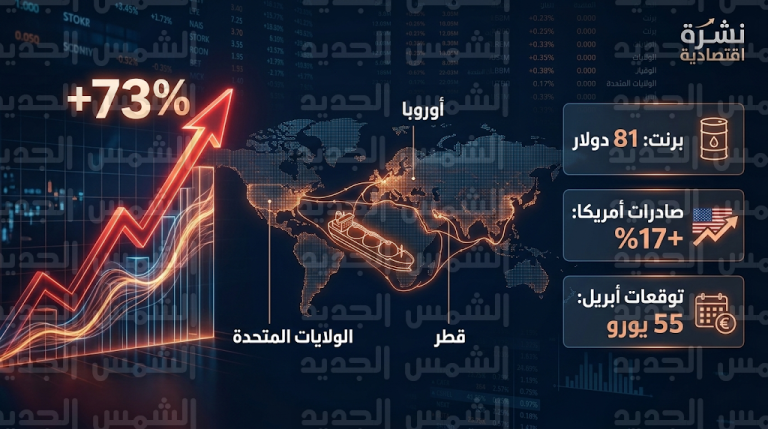 أسعار الغاز الطبيعي اليوم في أوروبا الثلاثاء 3-3-2026 بعد قفزة قياسية وتعديل توقعات جولدمان ساكس