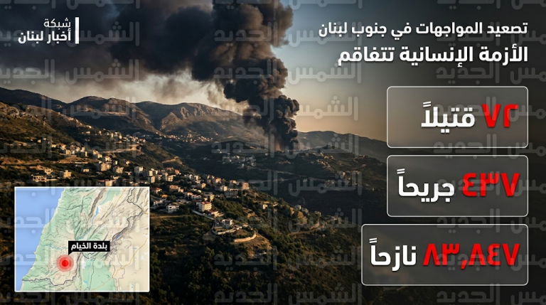 ارتفاع حصيلة ضحايا التصعيد العسكري في لبنان إلى 72 قتيلاً ونزوح أكثر من 83 ألف شخص مع بدء المواجهات البرية في الخيام