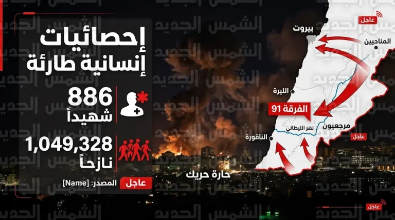 ارتفاع عدد الشهداء في لبنان إلى 886 شخصاً مع استمرار القصف الجوي المكثف وتوسيع التوغل البري الإسرائيلي