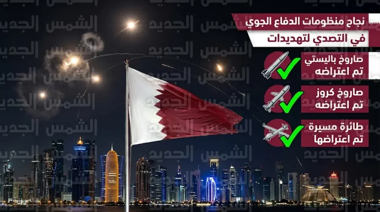 الدفاع القطرية تؤكد اعتراض صواريخ باليستية ومسيرات انطلقت من الأراضي الإيرانية باتجاه مواقع حيوية بالدولة