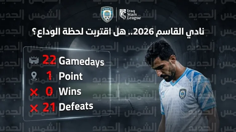 انهيار نادي القاسم في دوري نجوم العراق 2026.. عقوبات فيفا وتخبط فني يهددان الفريق بالهبوط
