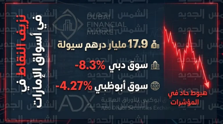 تراجعات حادة في أسواق المال الإماراتية بنهاية أسبوع 13 مارس بسيولة تتجاوز 17.9 مليار درهم