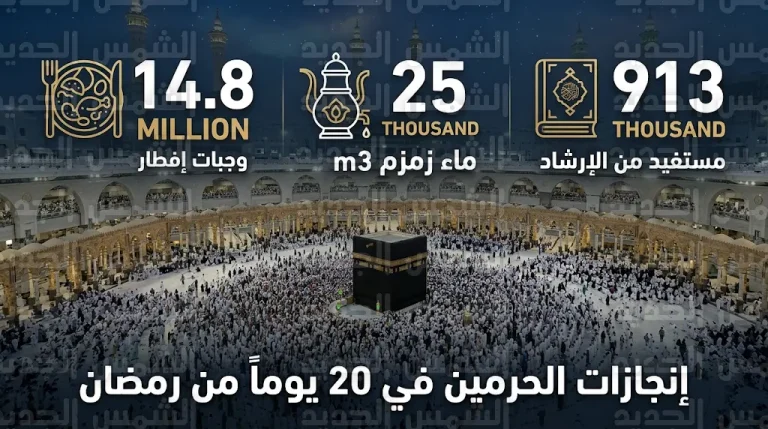 توزيع 14.8 مليون وجبة إفطار و25 ألف متر مكعب من ماء زمزم لضيوف الرحمن خلال 20 يوماً من رمضان