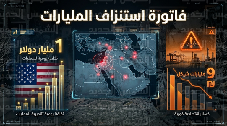 مليار دولار يومياً تكلفة العمليات العسكرية الأمريكية ضد إيران وسط استنزاف حاد للذخائر والمعدات