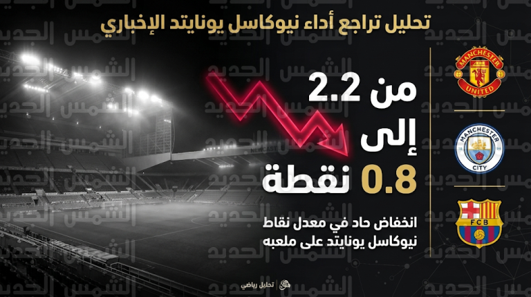 نيوكاسل يونايتد يواجه أسبوعاً كارثياً أمام مانشستر يونايتد ومانشستر سيتي وبرشلونة