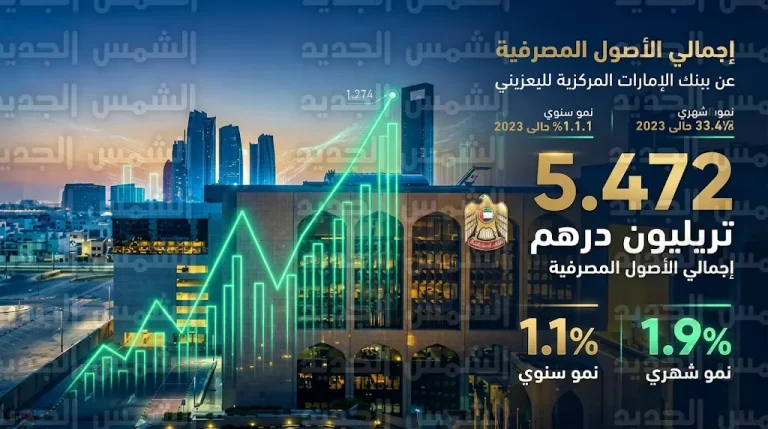 أصول القطاع المصرفي الإماراتي تسجل مستوى تاريخياً عند 5.472 تريليون درهم بنهاية فبراير 2026