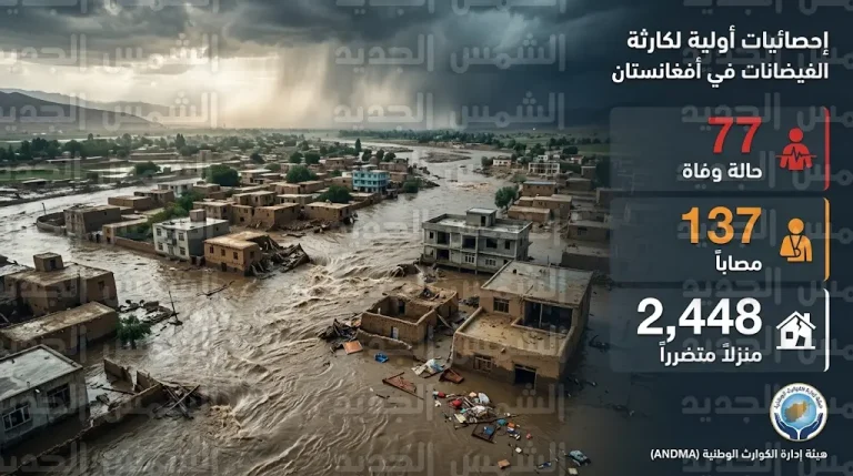 ارتفاع حصيلة ضحايا الفيضانات والسيول في أفغانستان إلى 77 وفاة مع استمرار التقلبات الجوية العنيفة