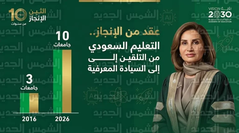 الأميرة مها بنت مشاري تؤكد تحول التعليم العالي إلى منظومة سيادة معرفية بمرور عقد على رؤية 2030