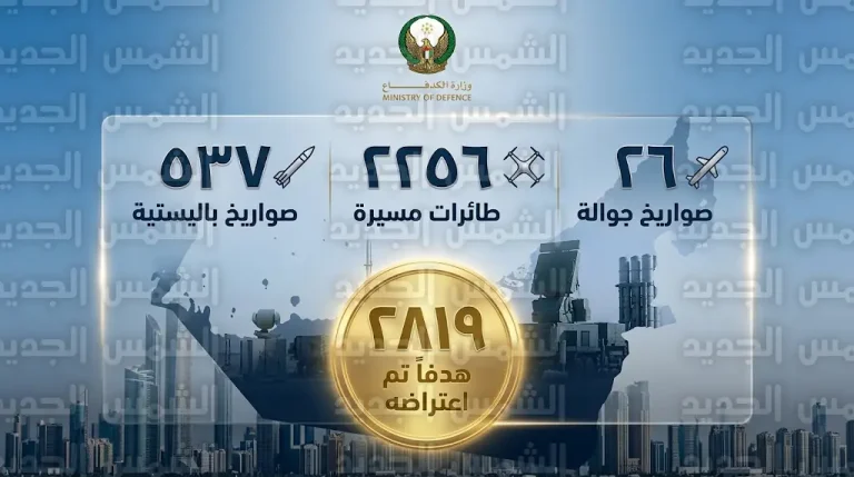 الدفاع الإماراتية تعلن اعتراض 2819 هدفاً جوياً منذ بدء التصعيد وتؤكد سلامة الملاحة الجوية