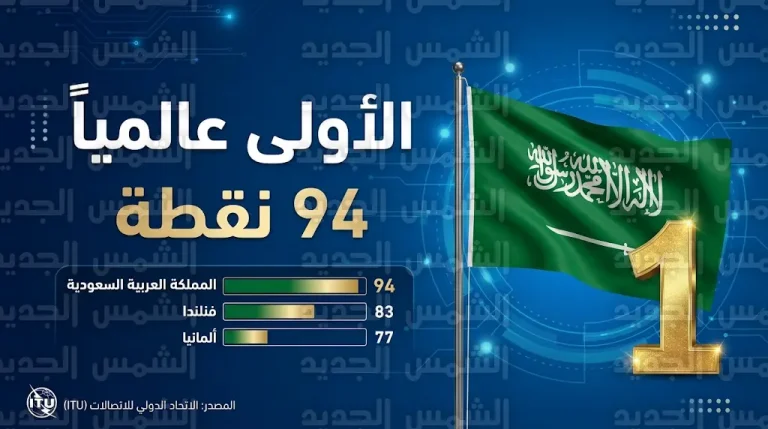 السعودية تتربع على عرش الجاهزية الرقمية عالمياً وتتفوق على فنلندا وألمانيا برصيد 94 نقطة