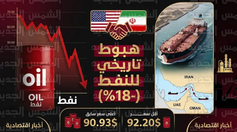 انهيار أسعار النفط بنسبة تتجاوز 18% بعد اتفاق أمريكي إيراني لفتح مضيق هرمز