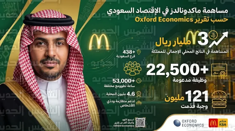 تقرير أكسفورد إيكونوميكس يكشف مساهمة ماكدونالدز السعودية بـ 3.6 مليار ريال في الناتج المحلي الإجمالي