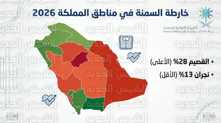 خارطة السمنة في مناطق المملكة 2026: القصيم الأعلى وطنيًا بنسبة 28% ونجران تسجل أقل المعدلات