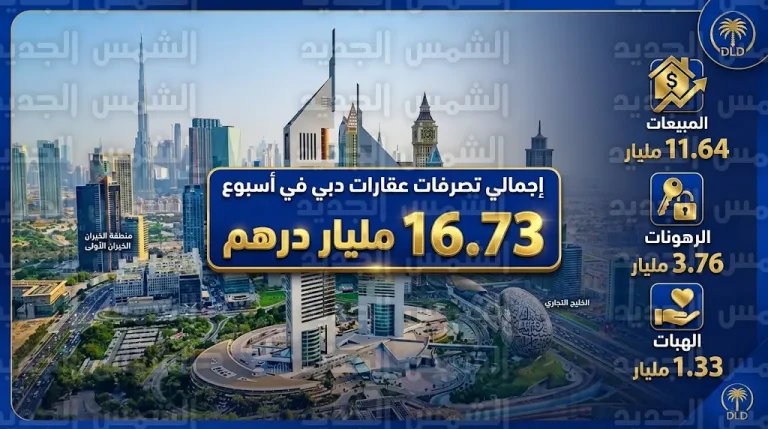 عقارات دبي تسجل 16.73 مليار درهم تصرفات في أسبوع واحد خلال أبريل 2026