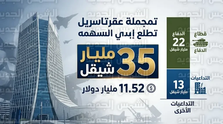 فاتورة المواجهة العسكرية مع إيران تكبد الميزانية الإسرائيلية أكثر من 11 مليار دولار