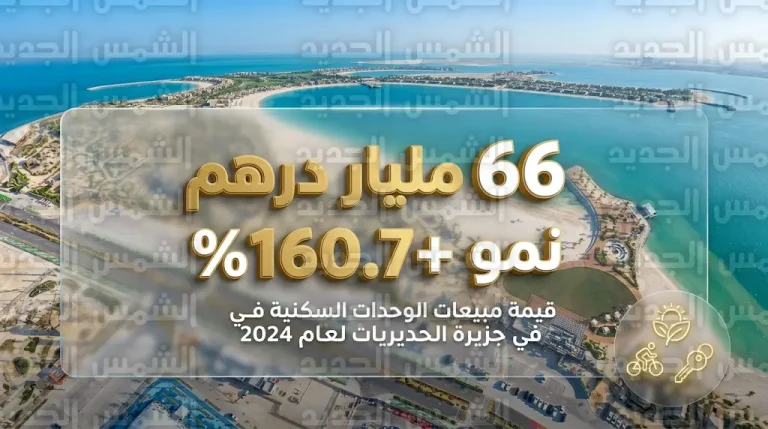 قفزة استثنائية في تداولات عقارات أبوظبي بقيمة 66 مليار درهم ونمو قياسي يتجاوز 160 بالمائة خلال الربع الأول