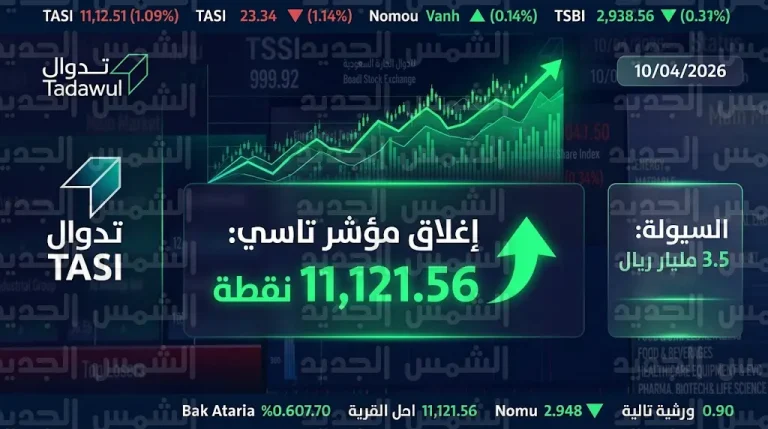 مؤشر الأسهم السعودية تاسي يغلق مرتفعاً عند 11121 نقطة بتداولات 3.5 مليار ريال اليوم الأحد 26 أبريل 2026