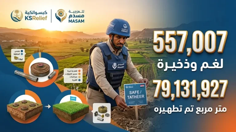 مشروع مسام يحقق رقماً قياسياً بنزع 557 ألف لغم وتطهير 79 مليون متر مربع في اليمن منذ انطلاقه