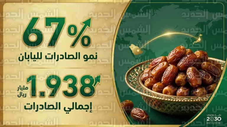 نمو قياسي في صادرات التمور السعودية إلى اليابان بنسبة 67% وقيمة المبيعات العالمية تتجاوز 1.9 مليار ريال