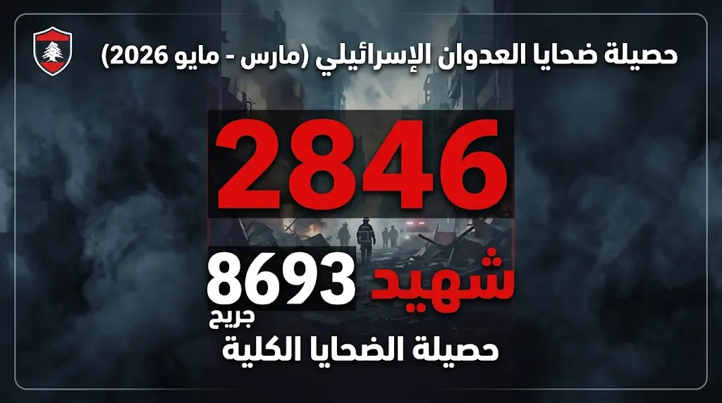 2846 شهيداً و8693 مصاباً.. إحصائية رسمية صادرة عن الصحة اللبنانية تكشف حصيلة العدوان منذ مارس.