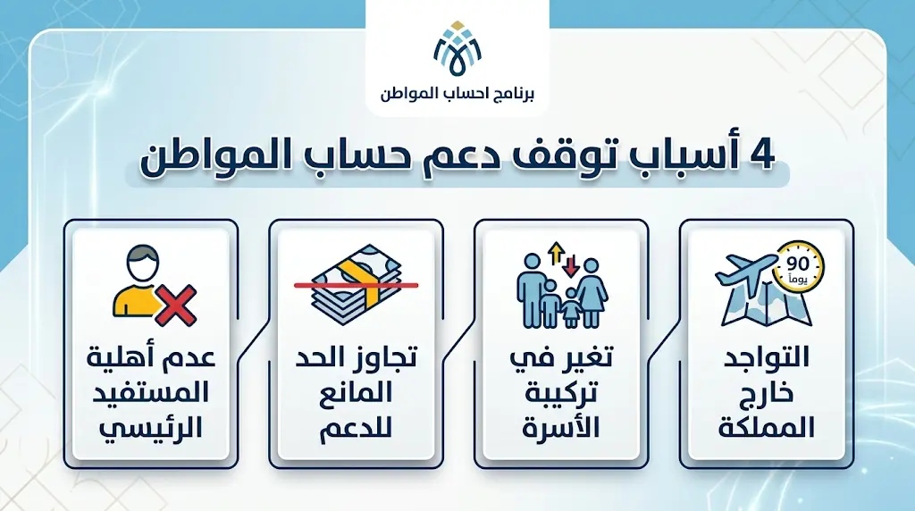 4 أسباب رئيسية تعيق صرف دعم حساب المواطن.. بينها تجاوز الحد المانع والتواجد خارج المملكة 90 يوماً