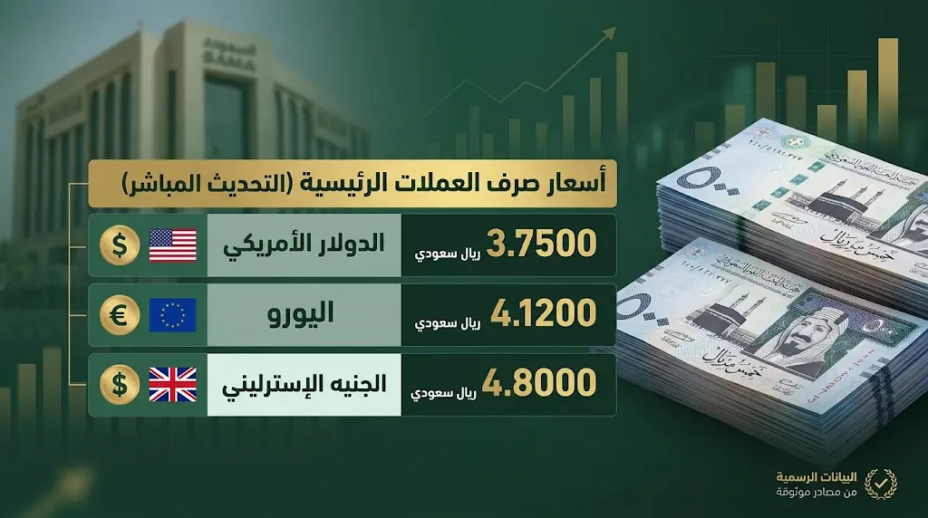 أسعار العملات مقابل الريال السعودي اليوم الخميس 14 مايو 2026 وفق تحديث البنك المركزي (ساما)