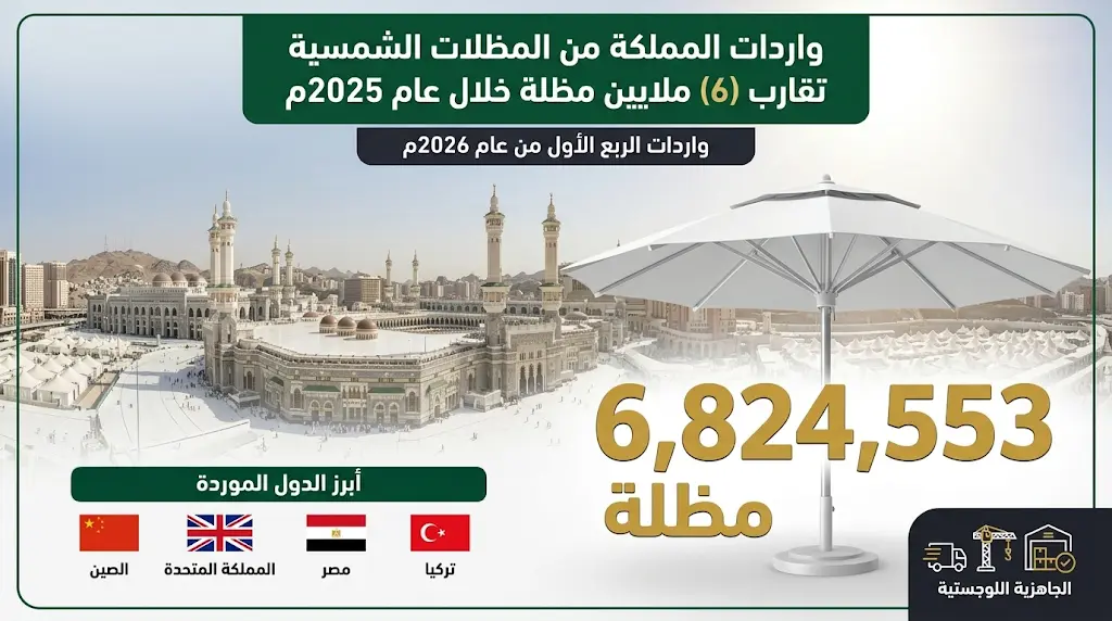 استيراد أكثر من 6.8 مليون مظلة شمسية لتأمين ضيوف الرحمن في موسم حج 1447هـ