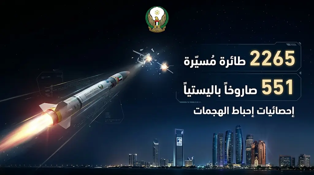 الإمارات تكشف حصيلة غير مسبوقة: اعتراض 2265 طائرة مُسيّرة و551 صاروخاً باليستياً منذ بدء الاعتداءات