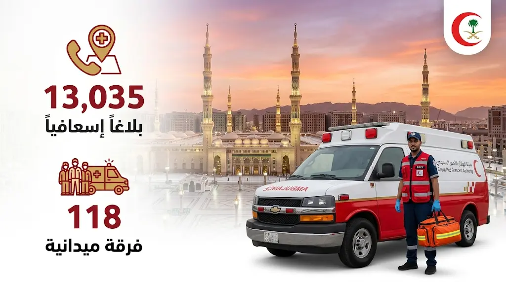 التعامل مع 13 ألف بلاغ إسعافي وتجهيز 118 فرقة لخدمة زوار المسجد النبوي خلال شهر ذي القعدة