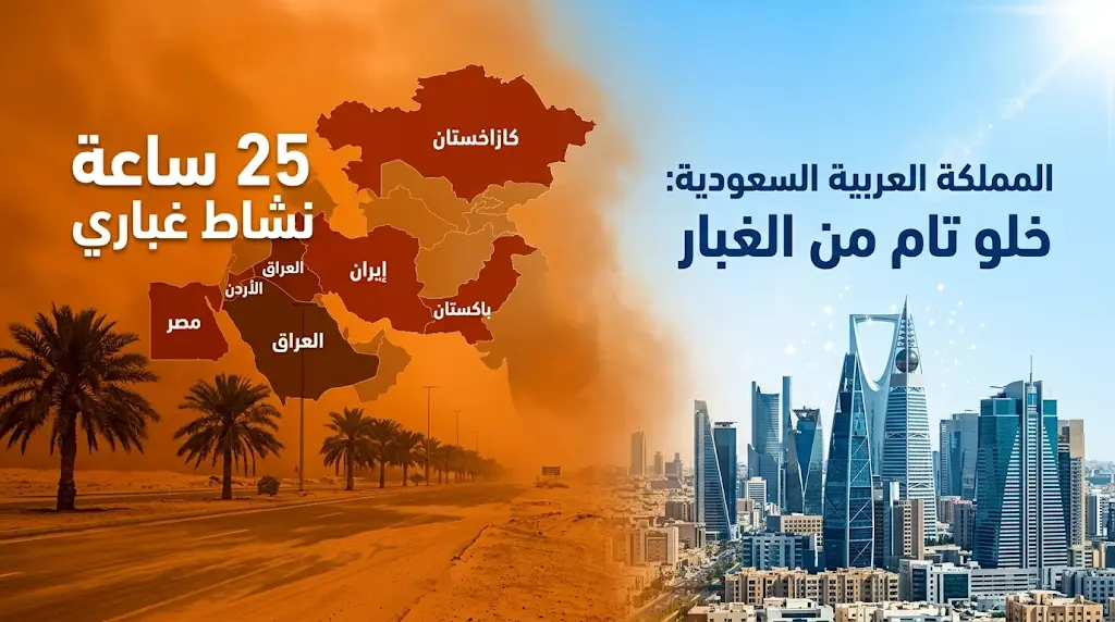 المركز الإقليمي للعواصف: كازاخستان تتصدر بـ 11 ساعة غبار.. والمملكة العربية السعودية خارج خارطة التأثير كلياً