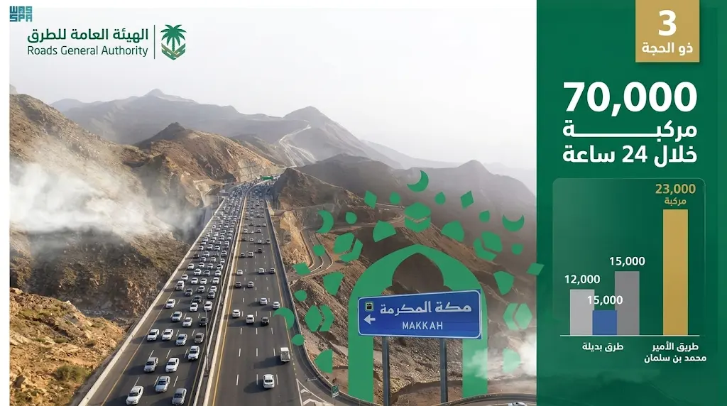الهيئة العامة للطرق تعلن عبور أكثر من 70 ألف مركبة نحو العاصمة المقدسة خلال 24 ساعة بنجاح