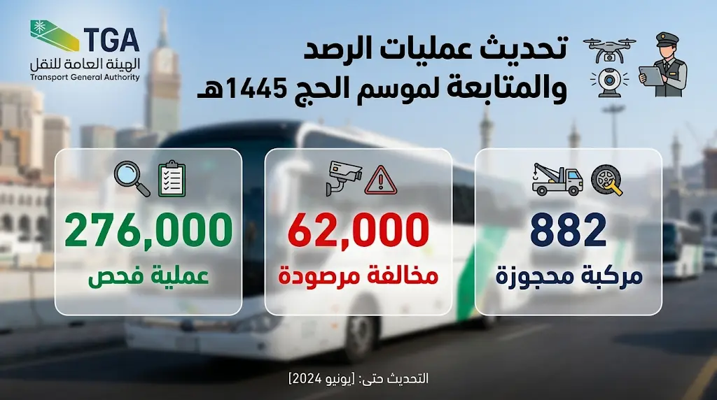 الهيئة العامة للنقل تنفذ أكثر من 276 ألف عملية فحص ميداني وتضبط 62 ألف مخالفة تشغيلية لموسم حج 1447هـ