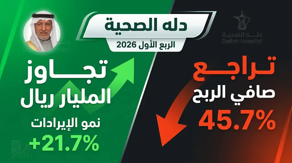 بسبب مكاسب غير متكررة وتكاليف الدمج.. صافي أرباح دله الصحية يتراجع 45.7% رغم ارتفاع الإيرادات 21.7%