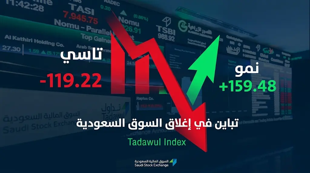 تباين في إغلاق السوق السعودية: تاسي يتراجع و(نمو) يخالف الاتجاه مرتفعاً بـ 159.48 نقطة