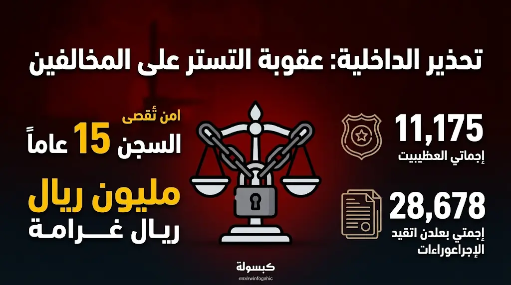تحذير حاسم من الداخلية: السجن 15 عاماً وغرامة مليون ريال عقوبة التستر على المخالفين