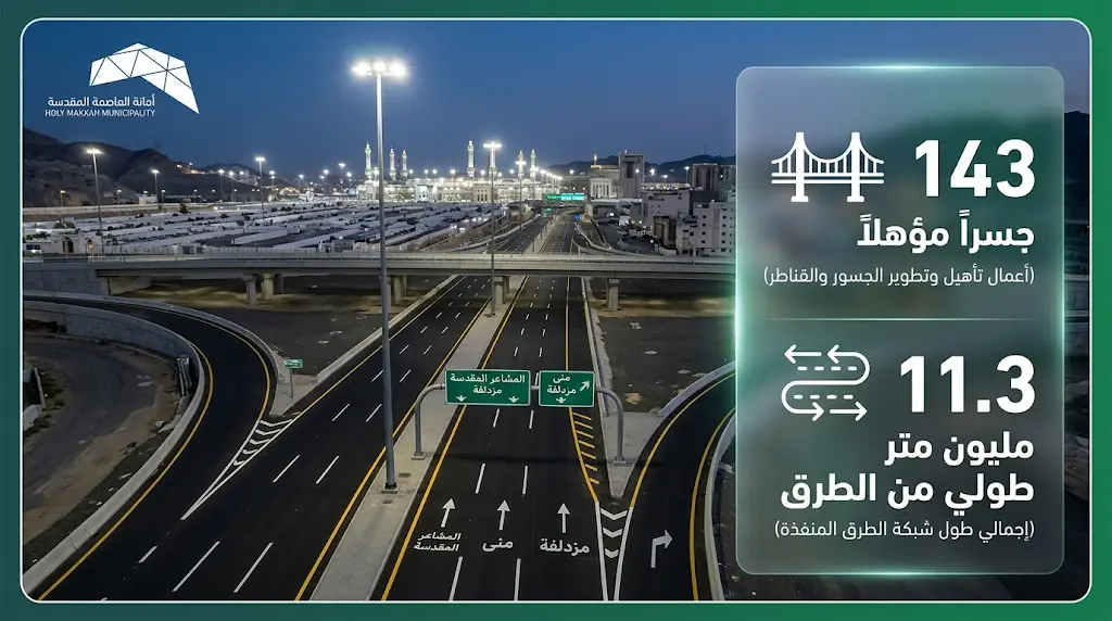 جاهزية طرق مكة والمشاعر المقدسة لاستقبال الحجاج بعد تأهيل 11.3 مليون متر طولي من الشبكات