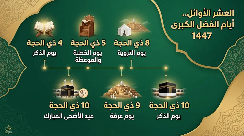 جدول مواعيد الأيام المتبقية من العشر الأوائل ذي الحجة 1447 وموعد يوم عرفة وعيد الأضحى المبارك