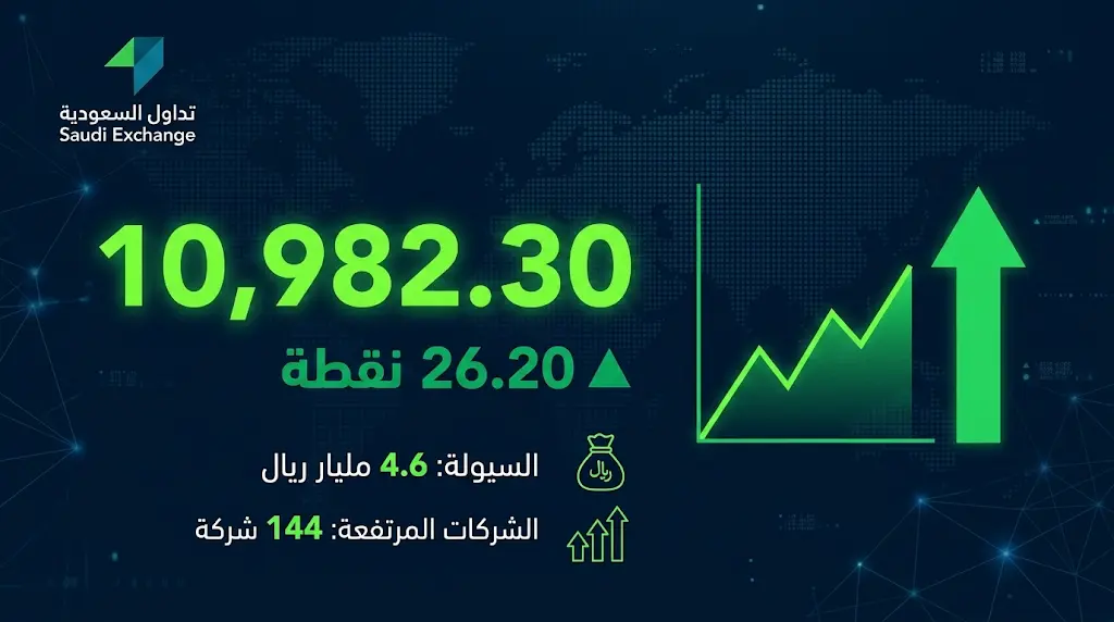 صعود مؤشر تاسي اليوم الثلاثاء 19 مايو 2026 بسيولة 4.6 مليارات ريال وتصدر سهم ساسكو للمكاسب