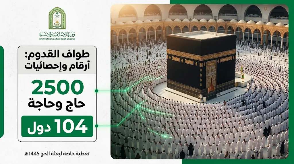 ضيوف خادم الحرمين الشريفين يؤدون طواف القدوم وسط منظومة متكاملة من الخدمات في مكة المكرمة