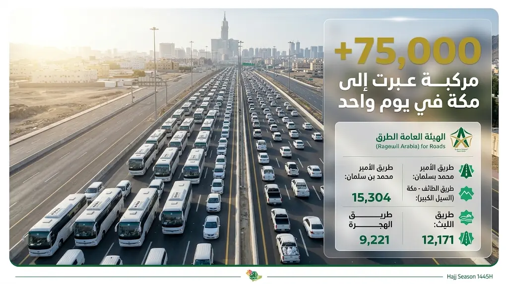 عبور أكثر من 75 ألف مركبة عبر الطرق المؤدية إلى مكة المكرمة في يوم واحد ضمن جهود موسم حج 2026