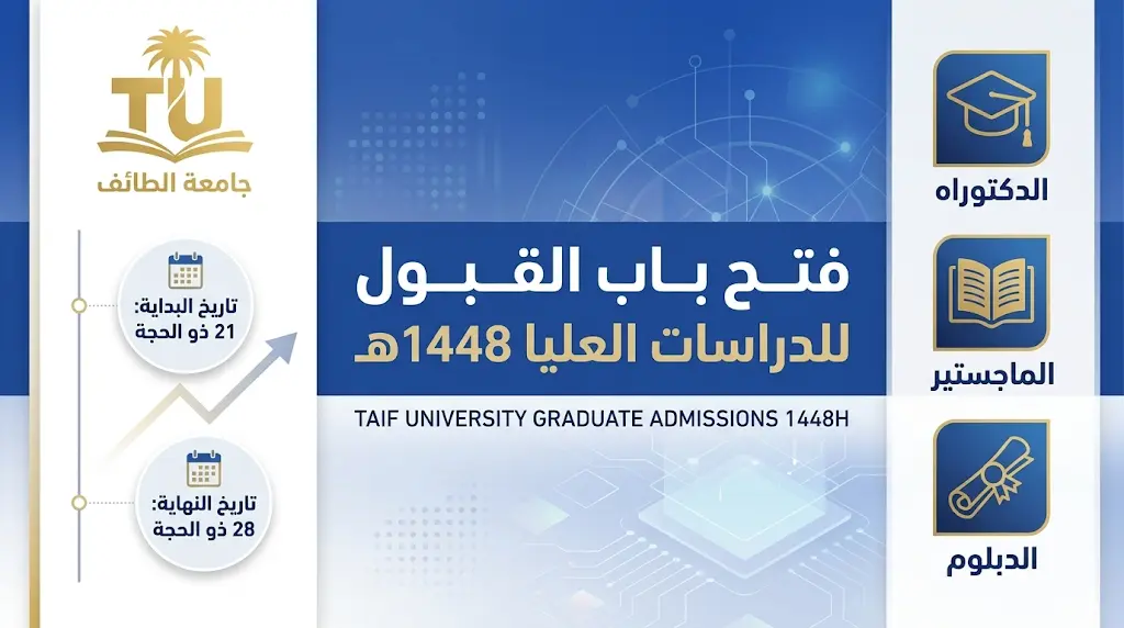 فتح باب القبول في الدراسات العليا بجامعة الطائف 1448هـ: المواعيد والتخصصات المتاحة ورابط التقديم
