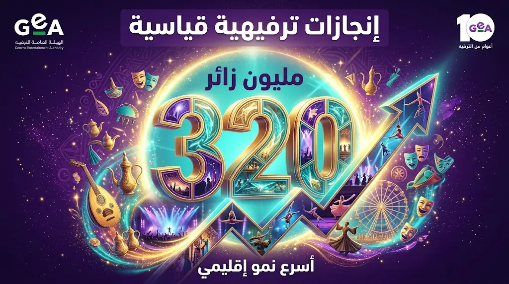 قطاع الترفيه في المملكة يحقق أسرع نمو إقليمي متجاوزًا 320 مليون زائر في أقل من عقد