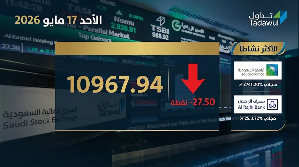 مؤشر الأسهم السعودية الرئيسي تاسي ينهي أولى جلسات الأسبوع على انخفاض طفيف عند مستوى 10967 نقطة