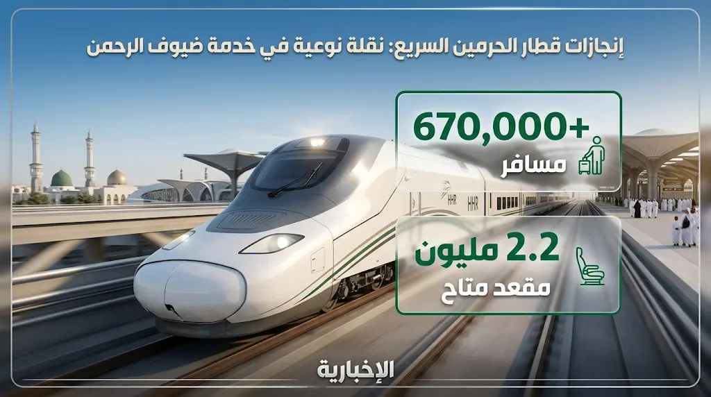 متحدث سار يعلن نجاح تسيير 2900 رحلة لقطار الحرمين السريع وتوفير 2.2 مليون مقعد للحجاج