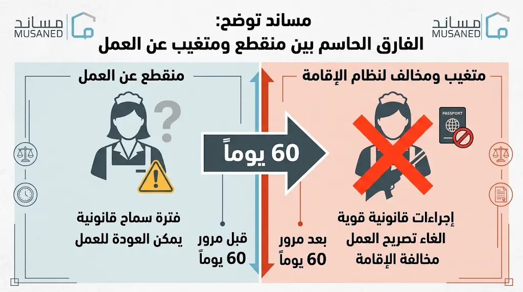 مساند تحسم الفارق: 60 يوماً تفصل بين العامل "المنقطع" و"المتغيب" عن العمل المنزلي في السعودية.