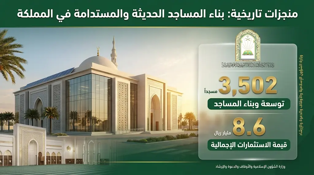 وزارة الشؤون الإسلامية تعلن إنجاز 3502 مرفقاً دينياً بتكلفة تقارب 9 مليارات ريال ضمن حصاد تاريخي لعمارة بيوت الله