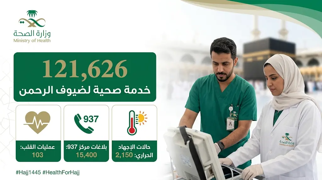 وزارة الصحة السعودية تعلن تقديم 121,626 خدمة طبية لضيوف الرحمن منذ انطلاق موسم الحج الحالي