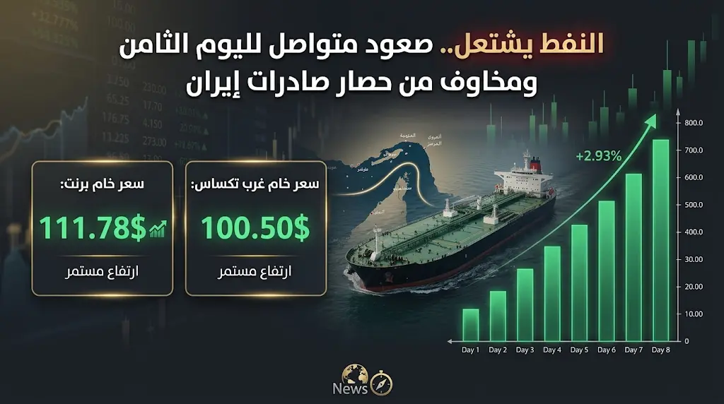 أسعار النفط تواصل مكاسبها لليوم الثامن وسط أنباء عن تشديد الرقابة الأمريكية على صادرات إيران