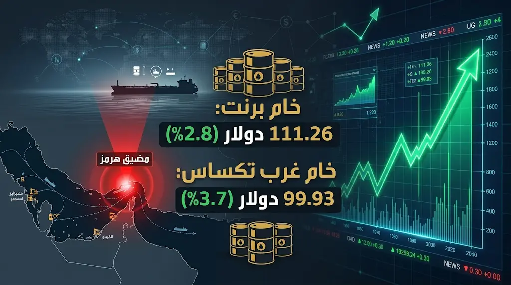 ارتفاع أسعار النفط عالمياً اليوم الأربعاء 29 أبريل 2026 مع إغلاق مضيق هرمز وانسحاب الإمارات من أوبك