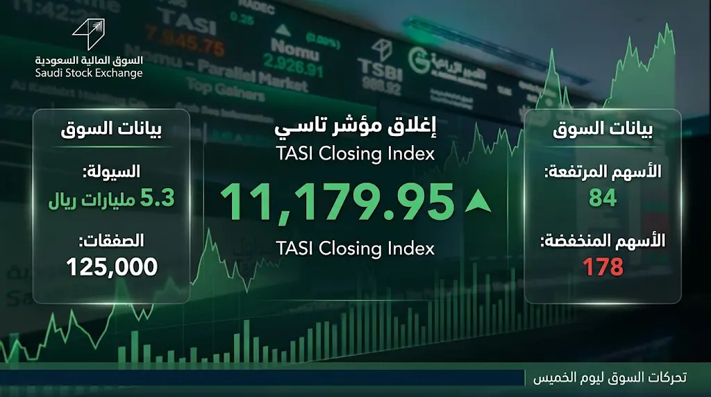 ارتفاع مؤشر الأسهم السعودية "تاسي" بنهاية تداولات الثلاثاء 28 أبريل رغم تراجع 178 شركة